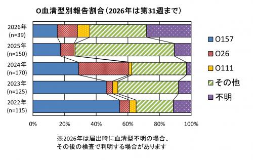 O血清型別報告割合グラフ画像 O血清型別報告割合(2022年から2026年まで)グラフ画像