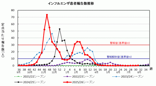 インフルエンザ 患者報告数推移グラフ画像