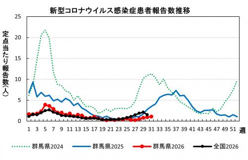 新型コロナウイルス感染症 患者報告数推移グラフ画像