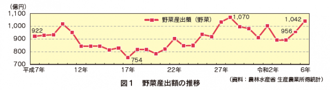 農業産出額(野菜)の推移画像