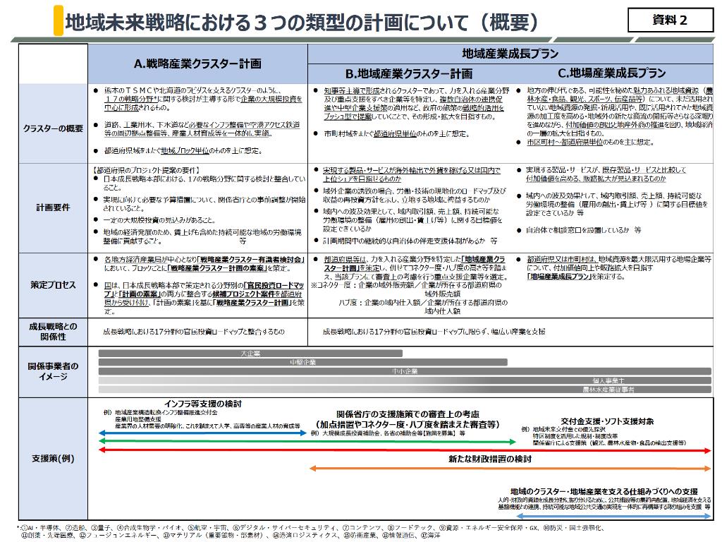 地域未来戦略における3つの類型の計画について(概要)の画像