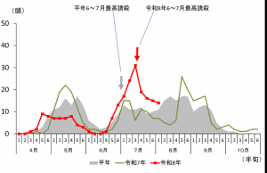 トラップ調査結果(中之条町)のグラフの画像