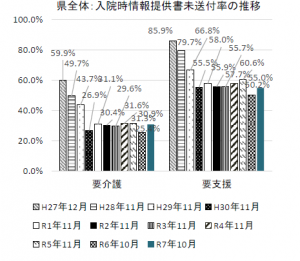 入院時情報提供書未送付率の推移のグラフ画像