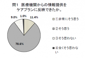 医療機関からの情報提供をケアプランに反映できたかの回答の円グラフ画像