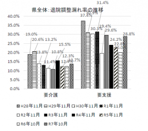 退院調整漏れ率の推移のグラフ画像