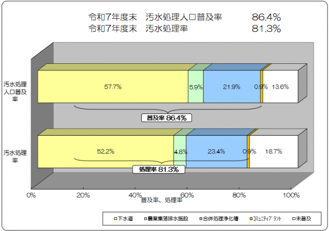 群馬県汚水処理人口普及率+汚水処理率の画像