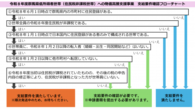 令和8年度群馬県低所得者世帯(住民税非課税世帯)への物価高騰支援事業 支給要件確認フローチャートの画像