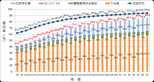群馬県汚水処理人口普及率の推移の画像