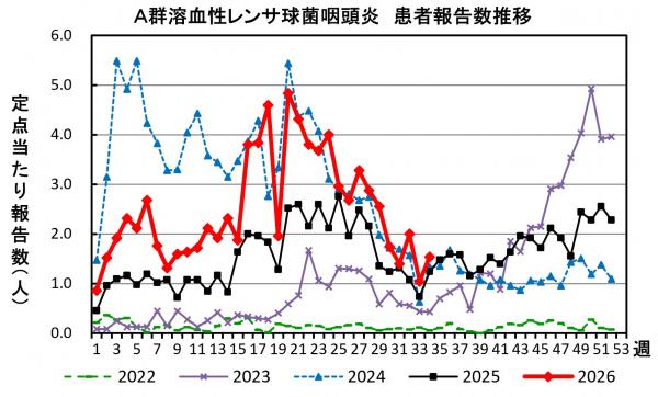 A群溶血性レンサ球菌咽頭炎 患者報告推移の画像