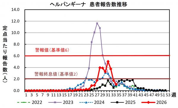 ヘルパンギーナ 患者報告推移グラフの画像