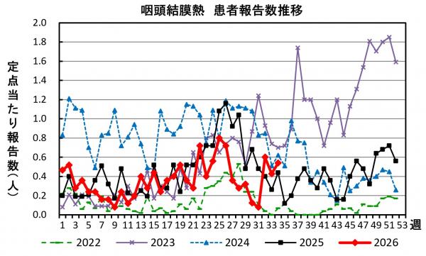 咽頭結膜熱 患者報告数推移のグラフ画像
