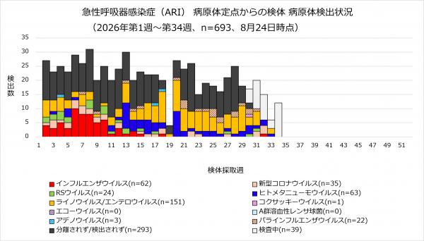 ARI病原体検出状況のグラフ画像