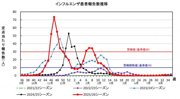 インフルエンザ　患者報告数推移グラフ画像