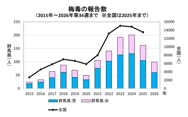 梅毒の報告数(推移)グラフ画像