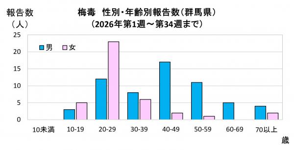 性別・年齢別報告数(2021年)グラフ画像 性別・年齢別報告数(2026年)グラフ画像