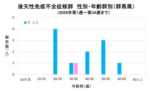 エイズ 性別・年齢群別グラフ画像(2026年)