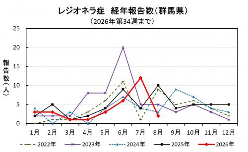 レジオネラ症経年報告数(群馬県)グラフ画像