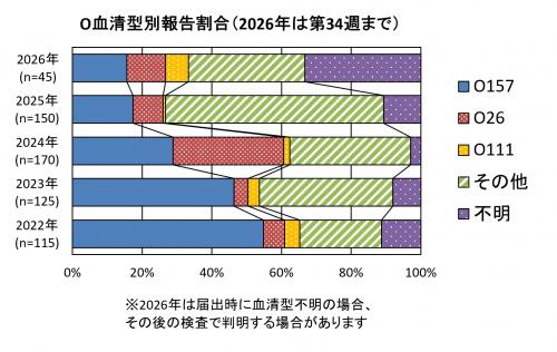 O血清型別報告割合グラフ画像 O血清型別報告割合(2022年から2026年まで)グラフ画像