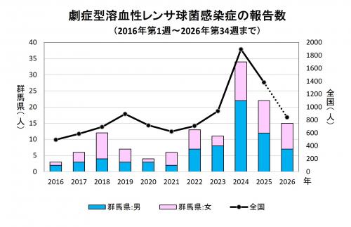 劇症型溶血性レンサ球菌感染グラフ 経年画像
