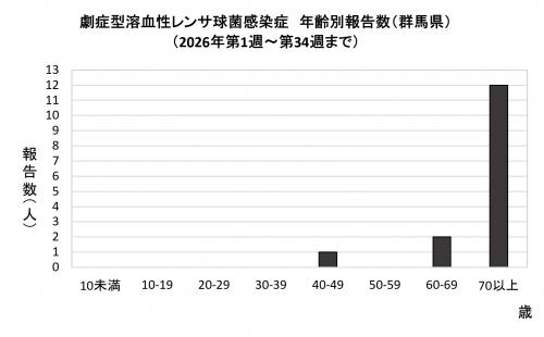 劇症型溶血性レンサ球菌感染グラフ 年齢群別報告数 画像
