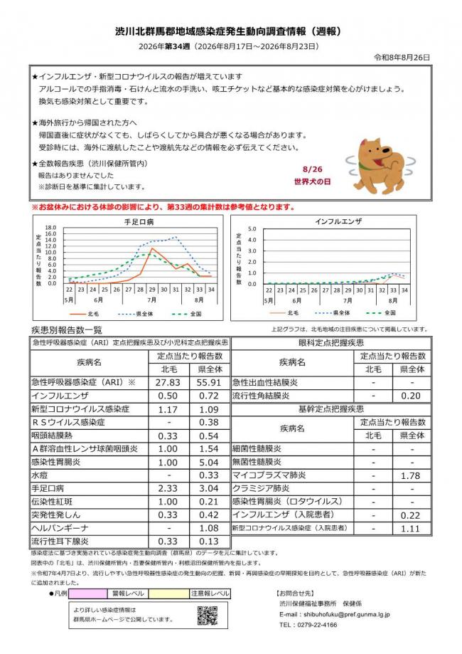 渋川北群馬郡地域感染症発生動向調査情報 第 34週　画像 