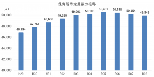 R8保育所等定員数の推移のグラフの画像