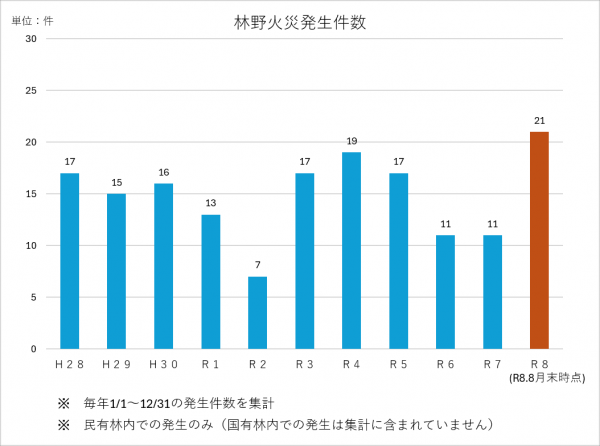 林野火災発生件数の棒グラフ画像