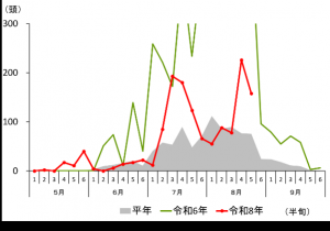 予察灯調査結果（沼田市井土上町）グラフ画像
