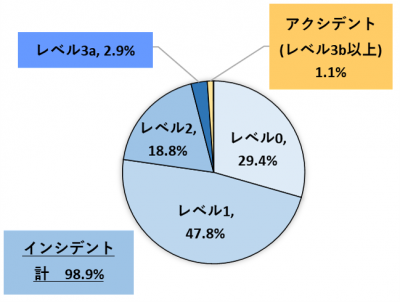 令和7年度レベル別報告割合（円グラフ画像）