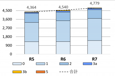 令和7年度レベル別報告割合（棒グラフ画像）