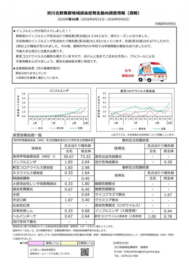 渋川北群馬郡地域感染症発生動向調査情報 第 36週　画像