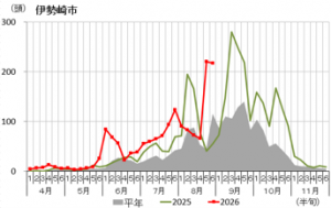シロイチモジヨトウのフェロモントラップ調査結果(伊勢崎市)グラフ画像