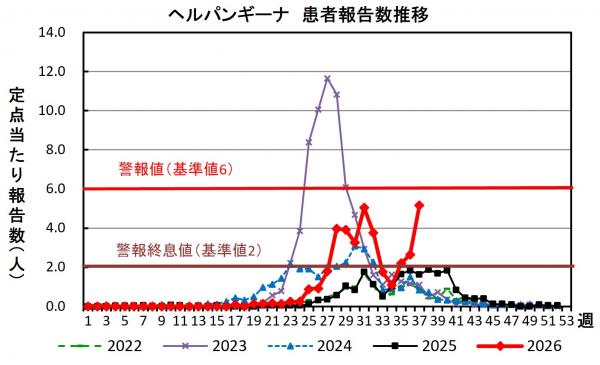 ヘルパンギーナ 患者報告推移グラフの画像