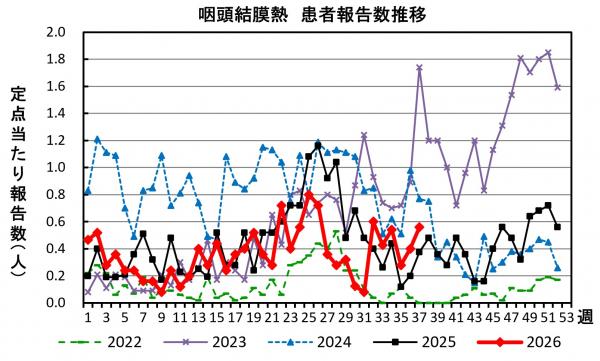 咽頭結膜熱 患者報告数推移のグラフ画像