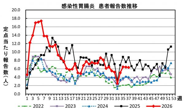 感染性胃腸炎　患者報告数推移の画像