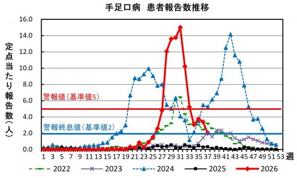 手足口病 患者報告数推移グラフの画像