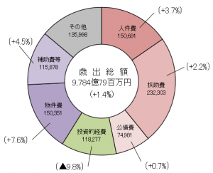 歳出総額