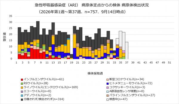 ARI病原体検出状況のグラフ画像