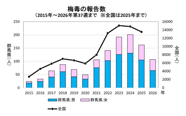 梅毒の報告数(推移)グラフ画像
