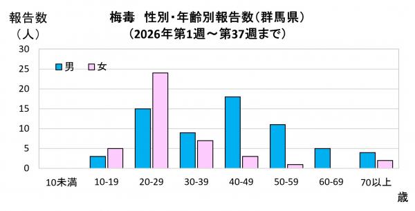 性別・年齢別報告数(2021年)グラフ画像 性別・年齢別報告数(2026年)グラフ画像