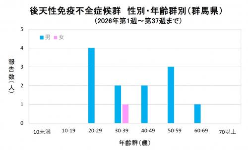 エイズ　性別・年齢群別グラフ画像（2026年）