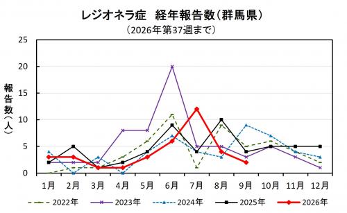 レジオネラ症経年報告数(群馬県)グラフ画像