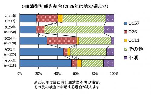 O血清型別報告割合グラフ画像 O血清型別報告割合(2022年から2026年まで)グラフ画像