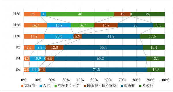 薬物依存症の治療を受けた10代患者の「主たる薬物」の推移のグラフ画像