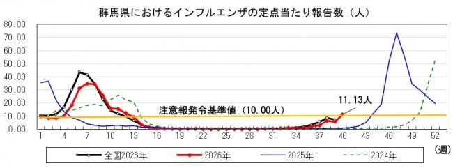 群馬県におけるインフルエンザの定点当たり報告数(人)