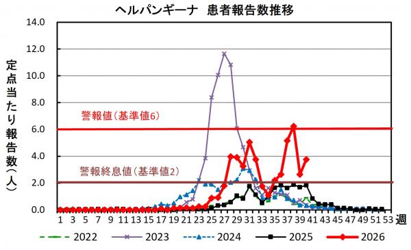 ヘルパンギーナ　患者報告推移グラフの画像