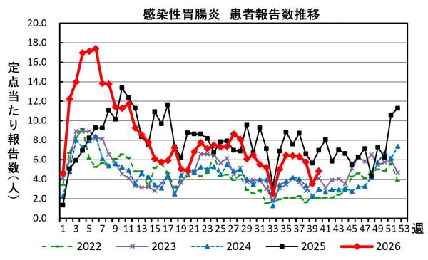 感染性胃腸炎　患者報告数推移の画像