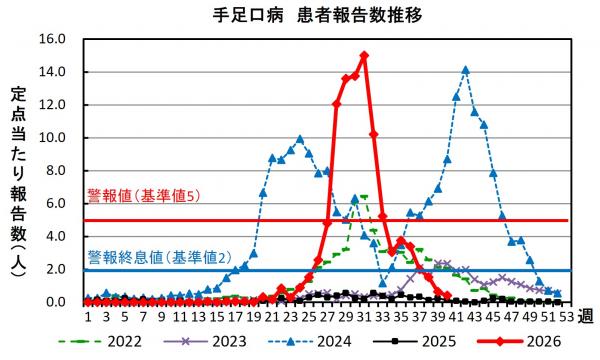手足口病 患者報告数推移グラフの画像