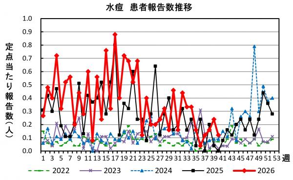 水痘 患者報告推移の画像