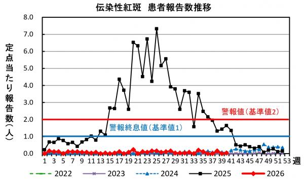 伝染性紅斑　患者報告数推移グラフの画像